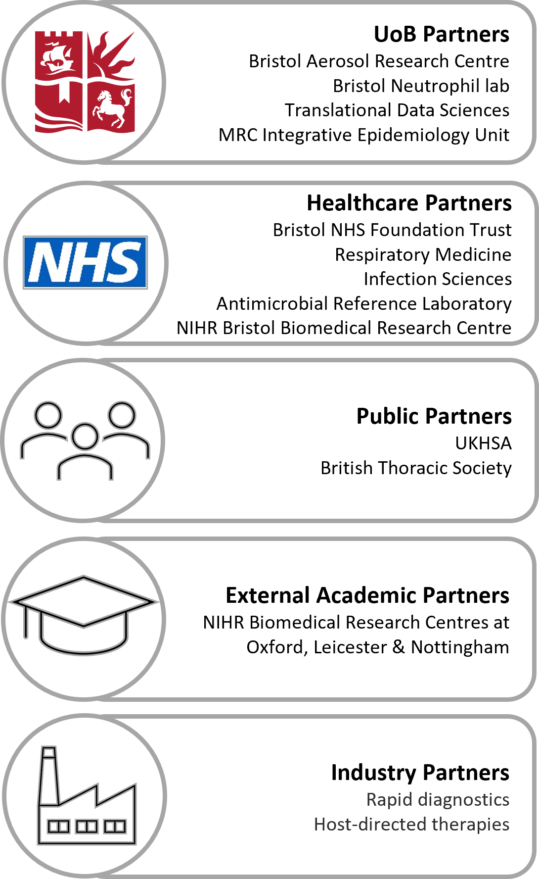 an infographic of partners and collaborators